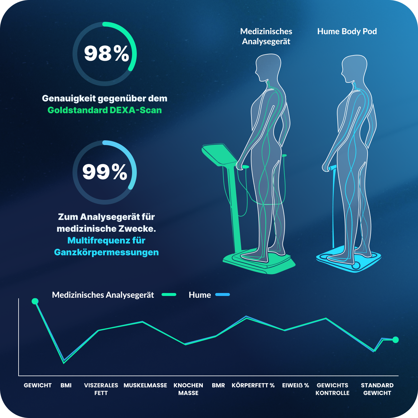 Hume Health Gesundheits-Tracker